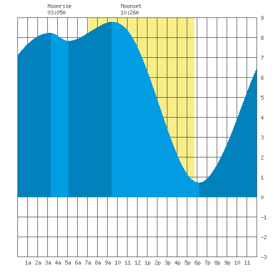 Blaine tide chart for Friday, February 21, 2025