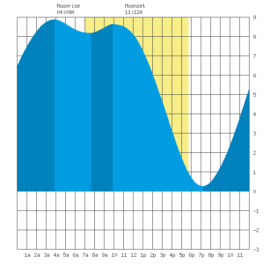 Blaine tide chart for Saturday, February 22, 2025