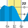 Blaine tide chart for Saturday, February 22, 2025