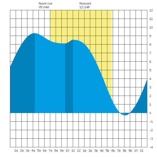 Blaine tide chart for Sunday, February 23, 2025