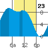 Blaine tide chart for Sunday, February 23, 2025