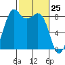 Blaine tide chart for Tuesday, February 25, 2025