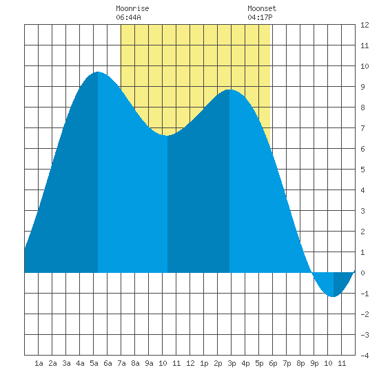 Blaine tide chart for Wednesday, February 26, 2025