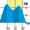 Blaine tide chart for Wednesday, February 26, 2025