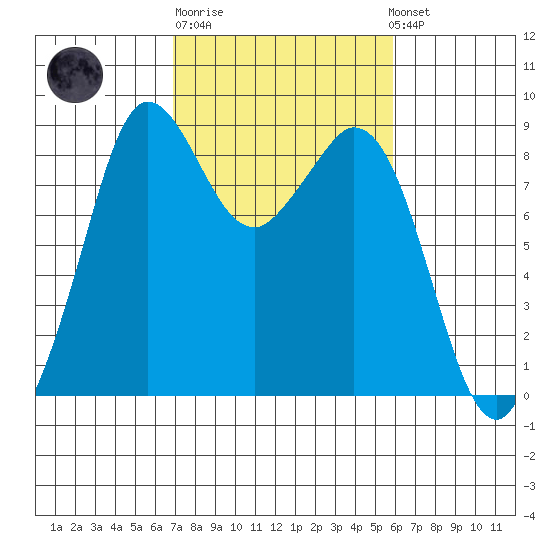 Blaine tide chart for Thursday, February 27, 2025