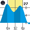 Blaine tide chart for Thursday, February 27, 2025