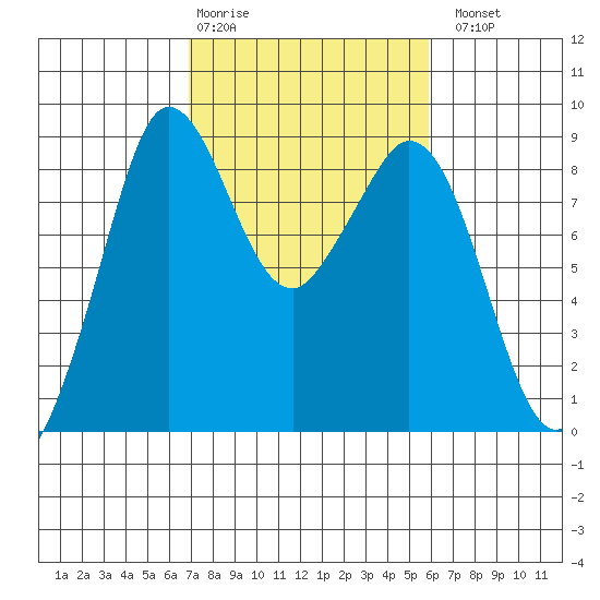 Blaine tide chart for Friday, February 28, 2025