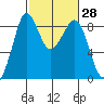 Blaine tide chart for Friday, February 28, 2025