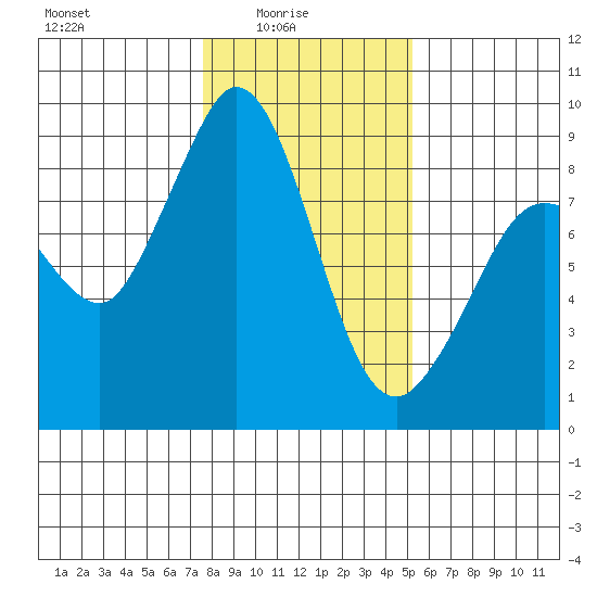 Blaine tide chart for Tuesday, February 4, 2025