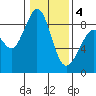 Blaine tide chart for Tuesday, February 4, 2025