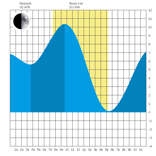 Blaine tide chart for Wednesday, February 5, 2025