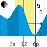Blaine tide chart for Wednesday, February 5, 2025