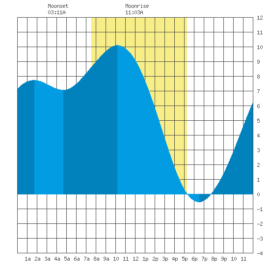 Blaine tide chart for Thursday, February 6, 2025