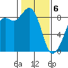Blaine tide chart for Thursday, February 6, 2025