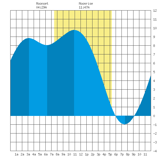Blaine tide chart for Friday, February 7, 2025