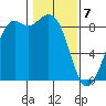 Blaine tide chart for Friday, February 7, 2025