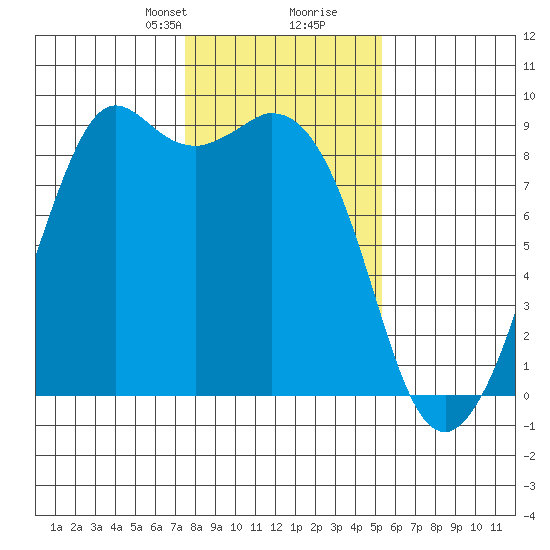 Blaine tide chart for Saturday, February 8, 2025