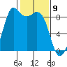 Blaine tide chart for Sunday, February 9, 2025