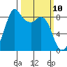 Blaine tide chart for Monday, March 10, 2025