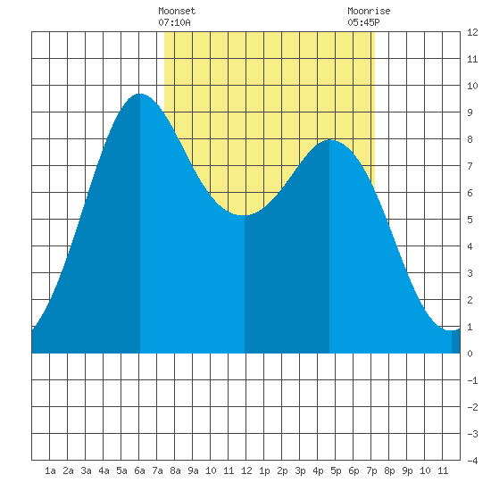 Blaine tide chart for Wednesday, March 12, 2025