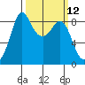 Blaine tide chart for Wednesday, March 12, 2025