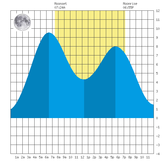 Blaine tide chart for Thursday, March 13, 2025