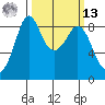 Blaine tide chart for Thursday, March 13, 2025