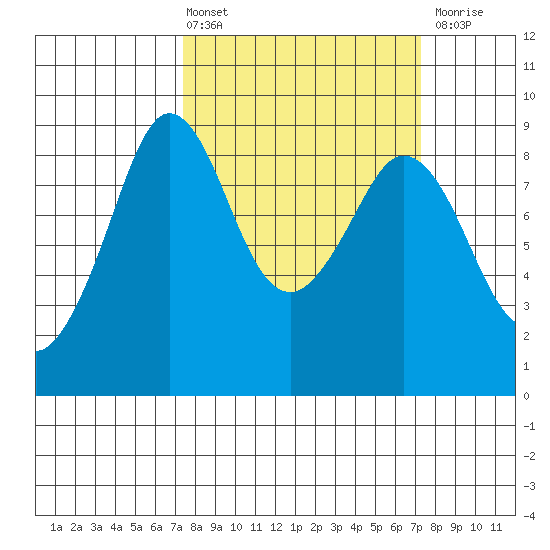 Blaine tide chart for Friday, March 14, 2025