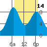 Blaine tide chart for Friday, March 14, 2025