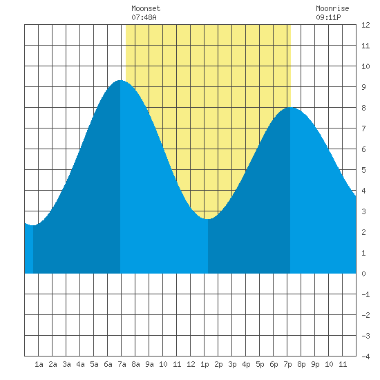 Blaine tide chart for Saturday, March 15, 2025