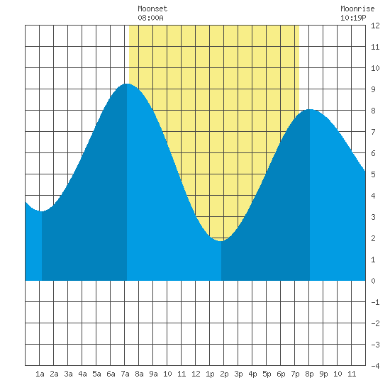 Blaine tide chart for Sunday, March 16, 2025