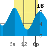 Blaine tide chart for Sunday, March 16, 2025
