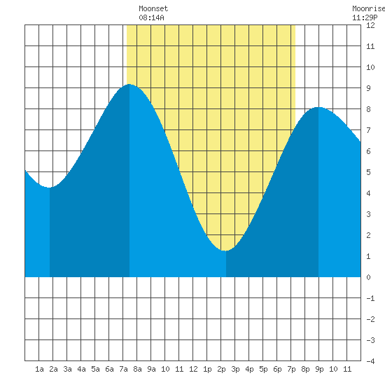 Blaine tide chart for Monday, March 17, 2025
