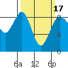 Blaine tide chart for Monday, March 17, 2025