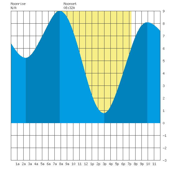 Blaine tide chart for Tuesday, March 18, 2025
