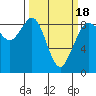 Blaine tide chart for Tuesday, March 18, 2025