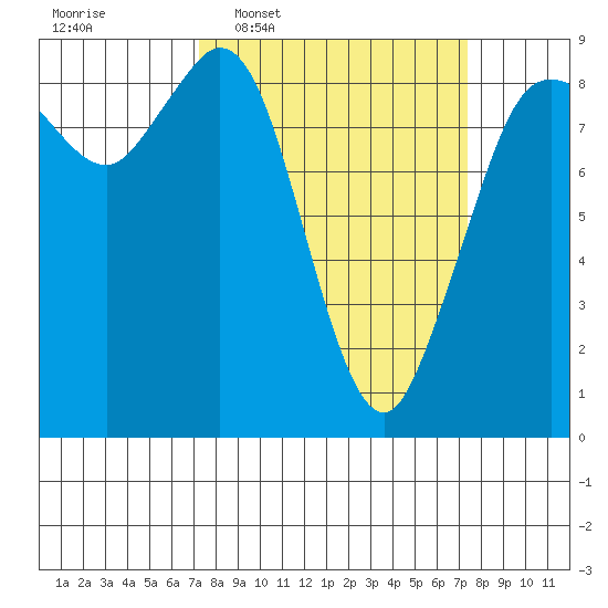 Blaine tide chart for Wednesday, March 19, 2025