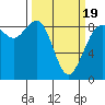 Blaine tide chart for Wednesday, March 19, 2025