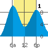 Blaine tide chart for Saturday, March 1, 2025