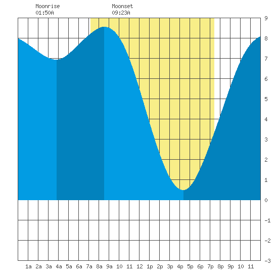 Blaine tide chart for Thursday, March 20, 2025