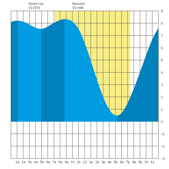 Blaine tide chart for Friday, March 21, 2025