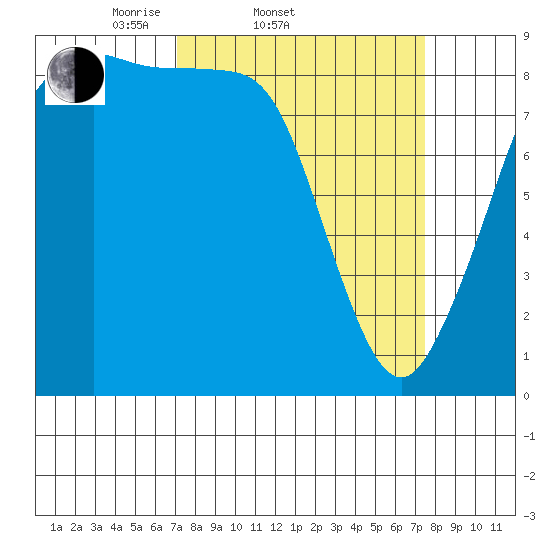 Blaine tide chart for Saturday, March 22, 2025