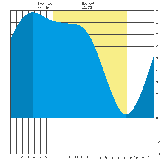 Blaine tide chart for Sunday, March 23, 2025