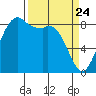 Blaine tide chart for Monday, March 24, 2025