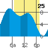 Blaine tide chart for Tuesday, March 25, 2025