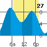 Blaine tide chart for Thursday, March 27, 2025