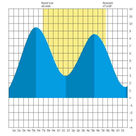 Blaine tide chart for Friday, March 28, 2025