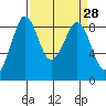 Blaine tide chart for Friday, March 28, 2025
