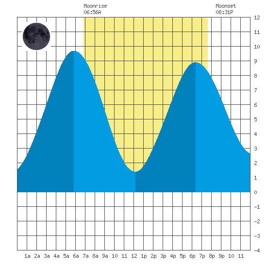 Blaine tide chart for Saturday, March 29, 2025