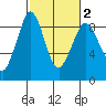Blaine tide chart for Sunday, March 2, 2025